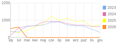 Wykres roczny blog rowerowy Pidzej.bikestats.pl